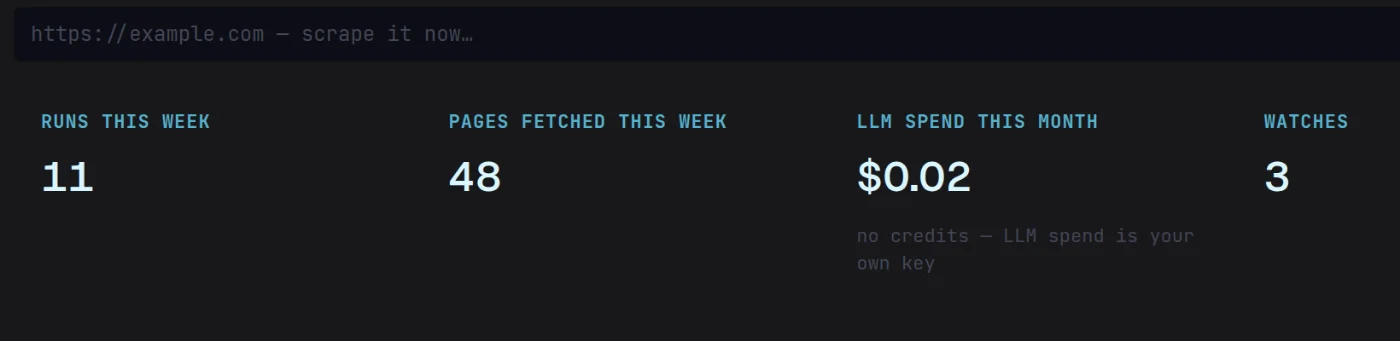 The Overview on the machine running Magpie: 11 runs and 48 pages this week, $0.02 of LLM spend on the owner’s own key, 3 watches.